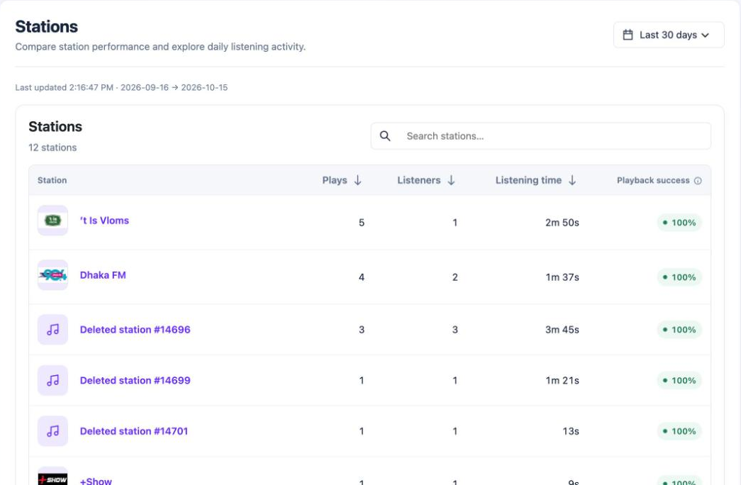 Stations report listing stations with plays, listeners, listening time and playback success, plus a station search